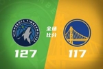 🏀森林狼7人上双送勇士4连败 爱德华兹42+8+5 波杰姆斯基25+10