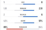 名局！巴黎5-4拜仁全场数据：巴黎5射正全部进球，拜仁10射8正4球