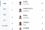中超助攻榜：约尼查9次居首，韦林顿5次第二，罗慕洛等4人3次