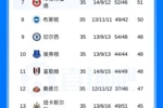 形势反转！英超积分榜：曼城战平，少赛一场距阿森纳5分