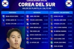 韩国大名单身价1.3675亿欧，李刚仁2800万欧最高，孙兴慜1700万欧