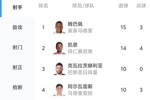 欧冠射手榜：姆巴佩15球居首，凯恩14球次席，KK10球登贝莱8球
