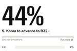 不到50%！伊朗小组第三排名高于韩国，韩国出线概率跌至44%
